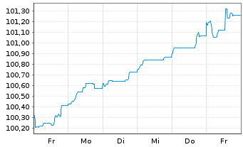 Chart Bank of Montreal EO-FLR Med.-Term Nts 24(29/30) - 1 semaine