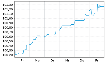 Chart Bank of Montreal EO-FLR Med.-Term Nts 24(29/30) - 1 Week