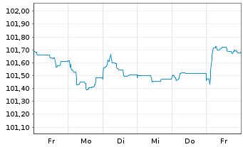 Chart Leasys S.p.A. EO-Med.-T. Nts 2024(27/27) - 1 semaine