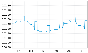 Chart Mitsubishi HC Capital UK PLC -T.Nts 2024(27) - 1 Woche