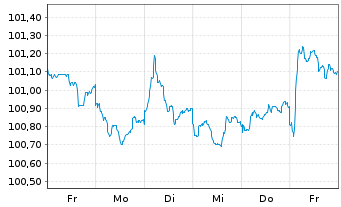 Chart Lloyds Banking Group PLC EO-FLR MTN. 24(29/30) - 1 semaine