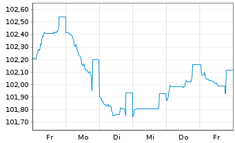 Chart NatWest Group PLC EO-FLR Med.-T.Nts 2024(30/31) - 1 Week