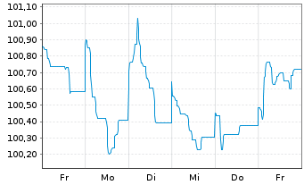 Chart Vodafone International Fin.DAC EO-MTN. 2024(24/33) - 1 semaine