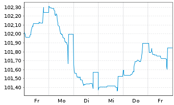 Chart AstraZeneca Finance LLC EO-Med.T.Nts 2024(24/33) - 1 Woche