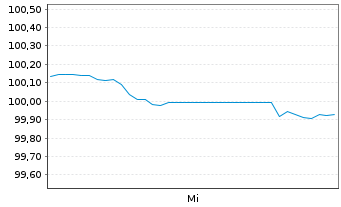 Chart Coca-Cola Co., The EO-Notes 2024(24/37) - 1 Woche