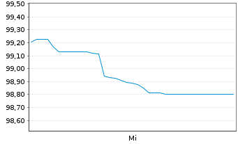 Chart Coca-Cola Co., The EO-Notes 2024(24/53) - 1 Week