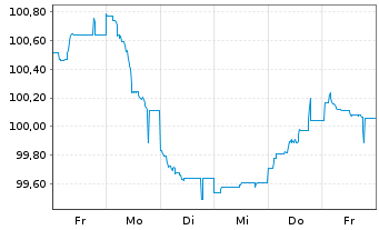 Chart Compagnie de Saint-Gobain S.A. EO-MTN. 24(24/36) - 1 semaine