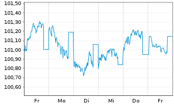 Chart Compagnie de Saint-Gobain S.A. EO-MTN. 24(24/29) - 1 Week