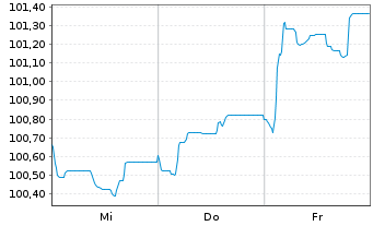 Chart Zimmer Biomet Holdings Inc. EO-Notes 2024(24/32) - 1 semaine