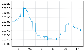 Chart Caixabank S.A. EO-FLR Med.-T.Nts 2024(31/36) - 1 semaine