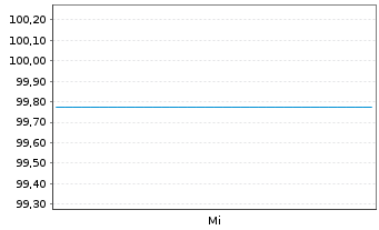 Chart Kreditanst.f.Wiederaufbau LS-Med.T.Nts v.24(29) - 1 semaine