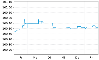 Chart Merck KGaA FLR-Sub.Anl. v.2024(2029/2054) - 1 Woche