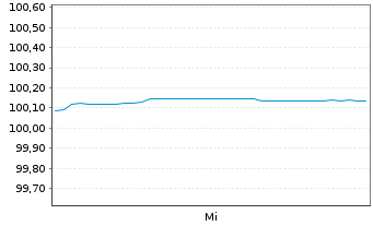 Chart Volkswagen Intl Finance N.V. EO-FLR MTN. 2024(26) - 1 semaine