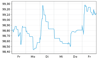 Chart UPM Kymmene Corp. EO-Medium-Term Nts 2024(24/34) - 1 semaine