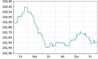 Chart ING Groep N.V. EO-FLR Med.T.Nts 24(30/35) - 1 Woche