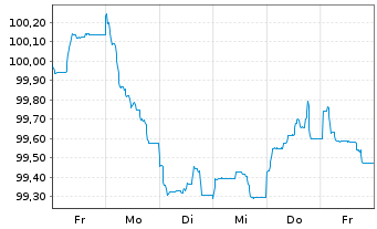 Chart BNG Bank N.V. EO-Medium-Term Notes 2024(34) - 1 Week