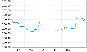 Chart Volvo Treasury AB EO-Med.-T.Notes 2024(24/27) - 1 semaine