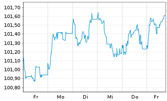 Chart MTU Aero Engines AG Anleihe v.2024(2031/2031) - 1 Week