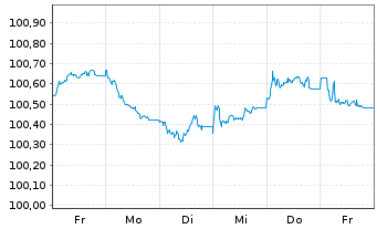 Chart BMW Internat. Investment B.V. EO-MTN. 2024(27) - 1 Week