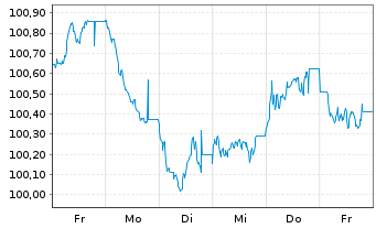 Chart BMW Internat. Investment B.V. EO-MTN. 2024(30) - 1 Woche