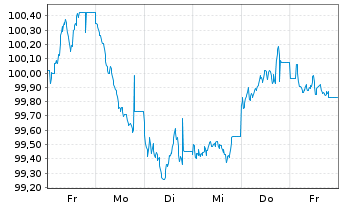 Chart BMW Internat. Investment B.V. EO-MTN. 2024(34) - 1 Woche