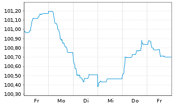 Chart Svenska Handelsbanken AB EO-Preferred MTN 2024(31) - 1 semaine