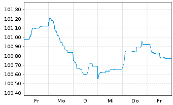 Chart National Australia Bank Ltd. EO-Med.T.Nts 2024(30) - 1 Woche