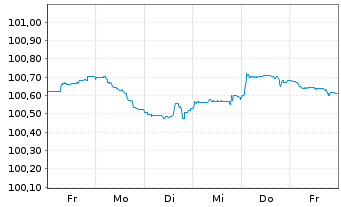 Chart ABN AMRO Bank N.V. EO-Med.-Term Cov. Bds 2024(27) - 1 Woche