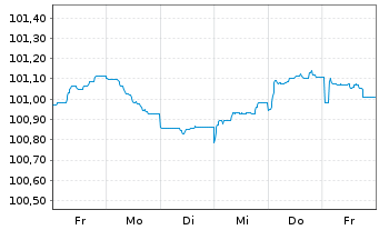 Chart Caterpillar Fin.Services Corp. EO-MTN. 2024(27) - 1 semaine