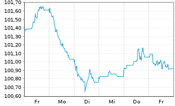 Chart Banco Bilbao Vizcaya Argent. -T.Nts 2024(31/36) - 1 semaine