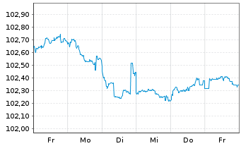 Chart Bulgarien EO-Medium-Term Notes 2024(32) - 1 Woche