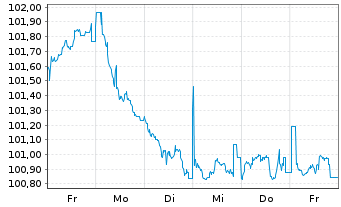 Chart Bulgarien EO-Medium-Term Notes 2024(44) - 1 Woche