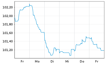 Chart ING Groep N.V. EO-FLR Med.-T. Nts 2024(34/35) - 1 semaine