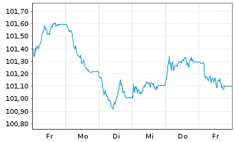 Chart ING Groep N.V. EO-FLR Med.-T. Nts 2024(29/30) - 1 Week