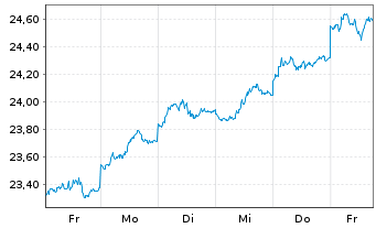 Chart HANetf ETC Securities PLC - 1 Woche