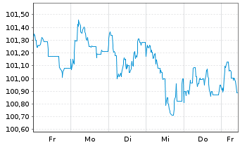 Chart Deutsche Lufthansa AG MTN v.2024(2028/2032) - 1 Woche