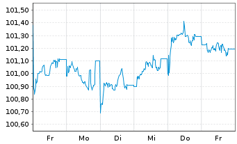 Chart Deutsche Lufthansa AG MTN v.2024(2028/2028) - 1 Week