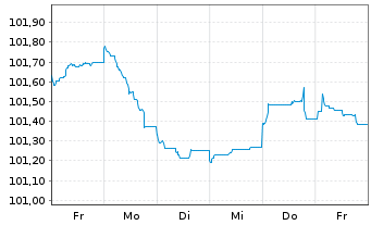 Chart Bc Cred. Social Cooperativo SA MTN 2024(29/30) - 1 Woche