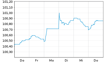 Chart Raiffeisen Bank Intl AG Med.-T.Nts 2024(29/30) - 1 Woche