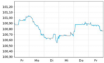 Chart SpareBank 1 Boligkreditt AS Mortg.Cov.Bds 24(29) - 1 Woche