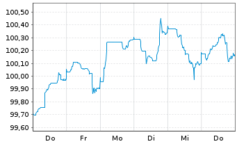 Chart Repsol Europe Finance EO-Med.Term Nts 2024(24/34) - 1 semaine