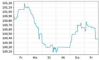 Chart Swisscom Finance B.V. EO-Med.Term Nts. 2024(24/34) - 1 Week