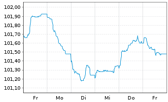 Chart National Grid North Amer. Inc. EO-MTN. 2024(24/31) - 1 Woche