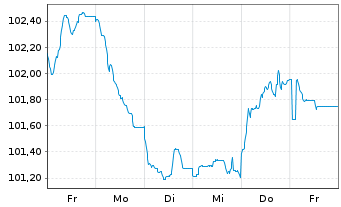 Chart National Grid North Amer. Inc. EO-MTN. 2024(24/36) - 1 semaine