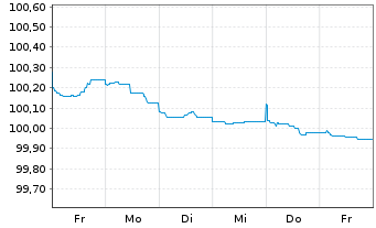 Chart Asian Development Bank LS-Med.Term Notes 2024(26) - 1 semaine