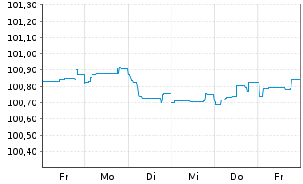 Chart Bayer AG FLR-Sub.Anl.v.2024(2029/2054) - 1 semaine