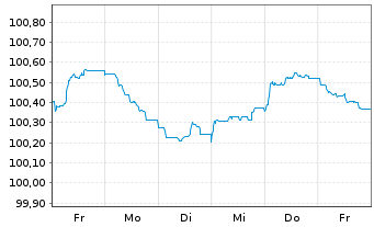 Chart Daimler Truck Intl Finance EO-MTN. 2024(24/28) - 1 Woche