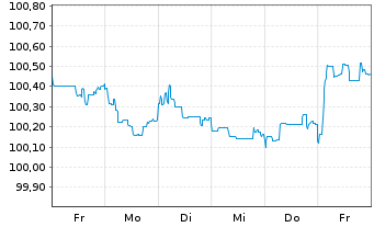 Chart Korea Housing Fin.Corp. -T.Mtg.Cov.Bds 2024(28) - 1 semaine