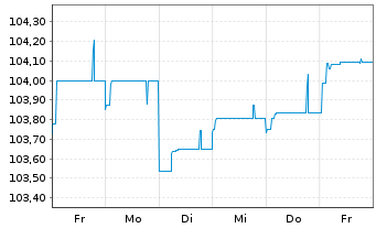 Chart AccorInvest Group S.A. EO-Notes 2024(24/29) Reg.S - 1 Woche