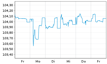 Chart AccorInvest Group S.A. EO-Notes 2024(24/29) 144A - 1 Woche